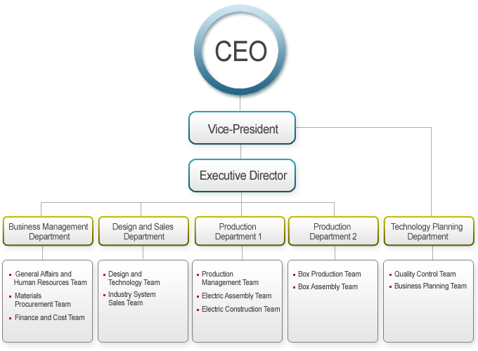 CEO, Vice-President, Executive Director, Business Management Department, Design and Sales Department, Production Department 1, Production Department 2, Technology Planning Department, General Affairs and Human Resources Team, Materials Procurement Team, Finance and Cost Team, Design and Technology Team, Industry System Sales Team, Production Management Team, Electric Assembly Team, Electric Construction Team, Box Production Team, Box Assembly Team, Quality Control Team, Business Planning Team